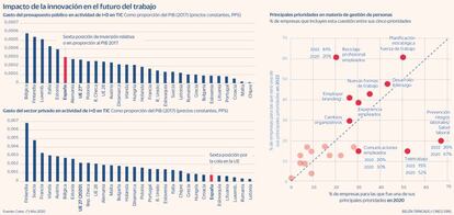 Impacto de la innovación en el futuro del trabajo