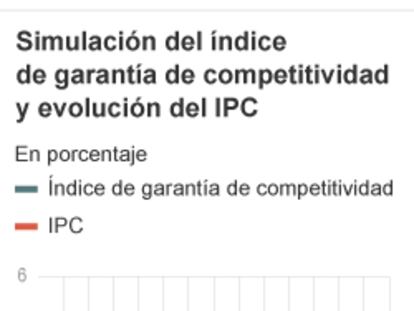 El índice de garantía de la competitividad, guía de costes