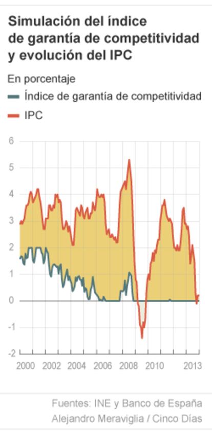 Competitividad e IPC