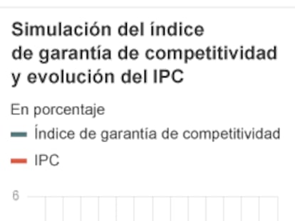 El índice de garantía de la competitividad, guía de costes