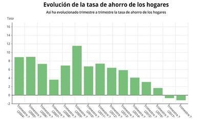 La tasa de ahorro de los hogares e instituciones sin fines de lucro se situó en el -1,2% de su renta disponible en el tercer trimestre del año.