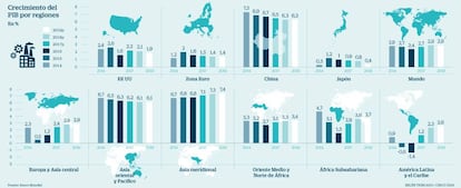 Crcimiento del PIB por regiones