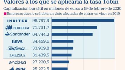 La tasa Tobin gravaría hoy la compra de acciones de 60 cotizadas españolas