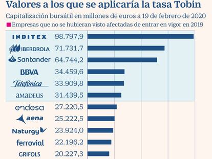 La tasa Tobin gravaría hoy la compra de acciones de 60 cotizadas españolas