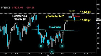 ¿PAUTA DE TECHO? El Mibtel perdió ayer el soporte inmediato, sobre la antigua resistencia del gran hueco a la baja de los 17.156 puntos, confirmando por la mínima un pequeño Doble techo entre los 17.426 y los 17.129 puntos. Si no hay reacción rápida de las Legiones, los bajistas podrían comenzar el movimiento de Pullback a la clavicular del portentoso HCH invertido del corto plazo.