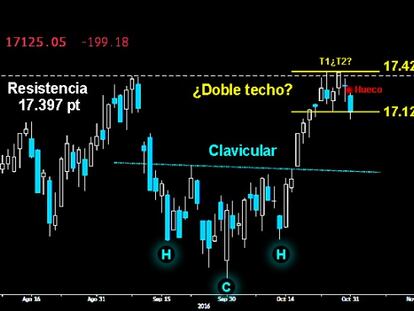 ¿PAUTA DE TECHO? El Mibtel perdió ayer el soporte inmediato, sobre la antigua resistencia del gran hueco a la baja de los 17.156 puntos, confirmando por la mínima un pequeño Doble techo entre los 17.426 y los 17.129 puntos. Si no hay reacción rápida de las Legiones, los bajistas podrían comenzar el movimiento de Pullback a la clavicular del portentoso HCH invertido del corto plazo.