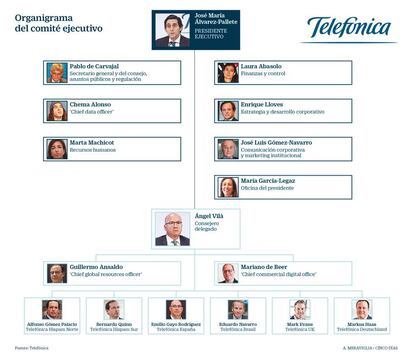Comité ejecutivo de Telefónica
