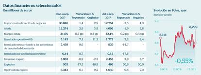 Datos financieros seleccionados de Telefónica