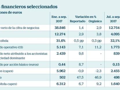 Datos financieros seleccionados de Telefónica