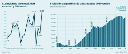 Fondos de inversión, inicio de año 2019