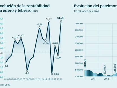 Los fondos de inversión registran el mejor inicio de ejercicio en 17 años