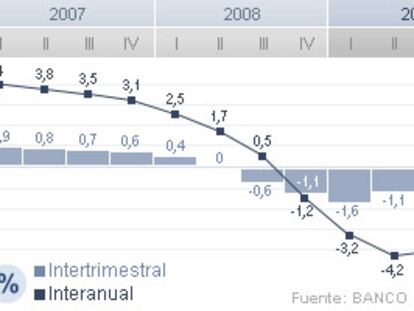 Evolución del PIB