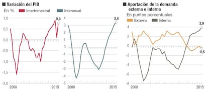 La actividad económica en España