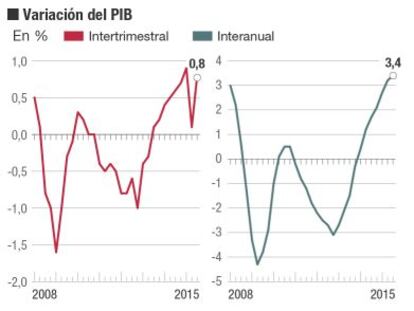 El consumo de los hogares crece al mayor ritmo desde 2006