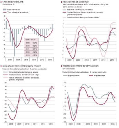 Fuentes: Ministerio de Economía, INE y AEAT. Gráficos elaborados por A. Laborda.