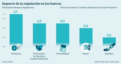 Regulación en los bancos