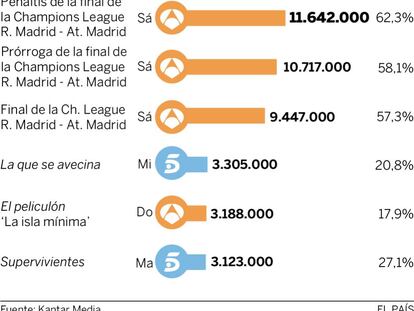 Audiencias de la semana