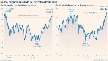 Repsol exprime la subida del petróleo desde junio