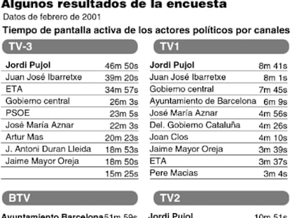 Encuesta sobre aparición en televisión de los actores políticos.