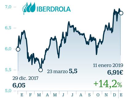 Uno de los pocos valores que escapó de la quema en Bolsa en 2018 es uno de los que puede sorprender en sus resultados, que se conocerán el 20 de febrero. Bankinter destaca su “sólido” modelo de negocio, con la mayor parte de su ebitda en países de alto rating y con especial foco en los renovables y una sólida estructura financiera.  Por su parte, Torre, de Self Bank, cree que Brasil puede ser un factor de apoyo en las cuentas de Iberdrola. “La compañía se muestra confiada en la fortaleza de sus resultados por la nueva capacidad de generación en renovables y en redes, el incremento de tarifas en redes en EE UU y Brasil o las mejoras en eficiencia”, añade. 