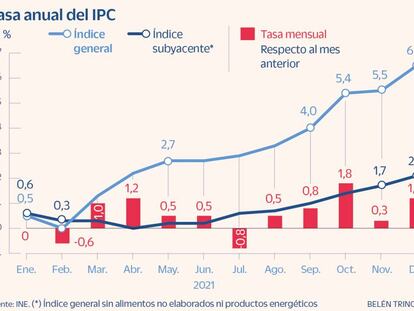 Tasa anual del IPC