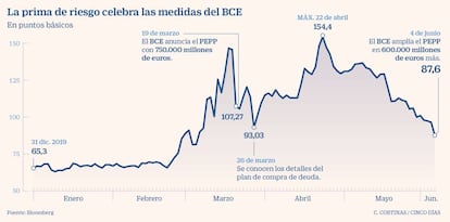 La prima de riesgo celebra las medidas del BCE