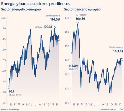 Energía y banca, sectores predilectos