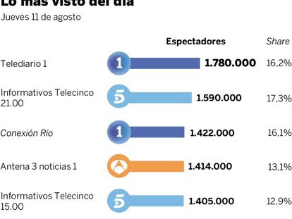 Audiencias del jueves 11 de agosto