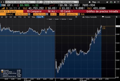 La evolución de la cotización del Deutsche Bank el jueves y el viernes