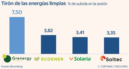 Tirón de las energías limpias