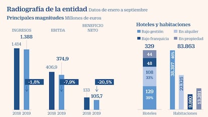 Meliá a examen