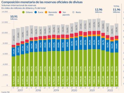 Reservas de divisas Gráfico