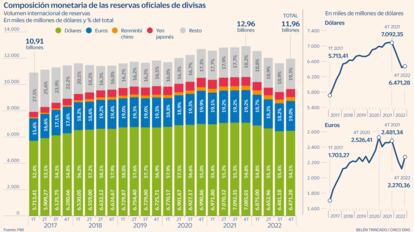 Reservas de divisas Gráfico