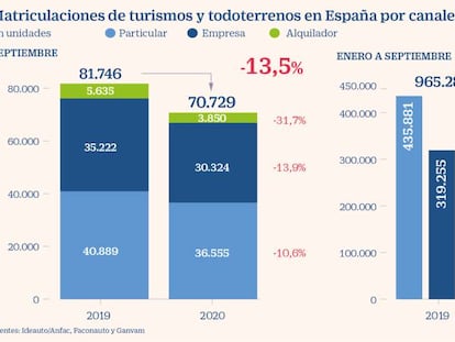 Las matriculaciones de coches vuelven a caer en septiembre en todos los canales