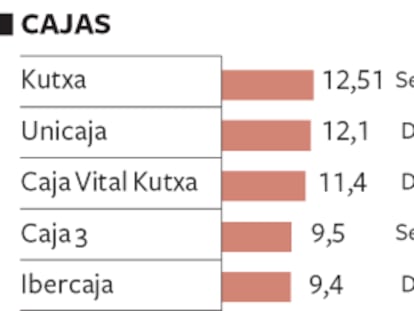 Las fusiones regionales y la de Caja Madrid no llegan al 8%