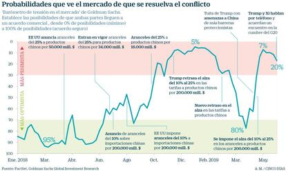 La guerra comercial entre EE UU y China, vista por el mercado