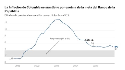 Colombia cierra 2025 con una inflación del 5,1%, un año perdido en el control del encarecimiento
