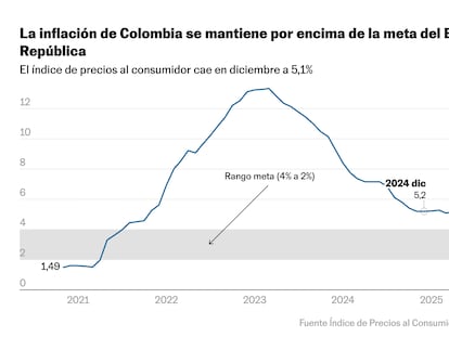 Colombia cierra 2025 con una inflación del 5,1%, un año perdido en el control del encarecimiento