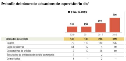 Evoluci&oacute;n del n&uacute;mero de actuaciones de supervisi&oacute;n