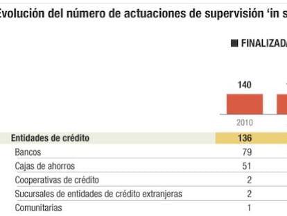 El Banco de España triplica en dos años las inspecciones ‘in situ’