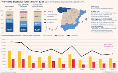 Avance de incendios forestales en 2021