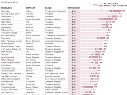 Fuente: Elaboración propia con los datos registrados en la CNMV.