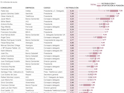 Fuente: Elaboración propia con los datos registrados en la CNMV.