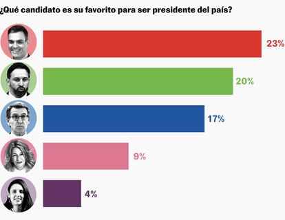 Ayuso supera a Feijóo en la valoración de los votantes del Partido Popular