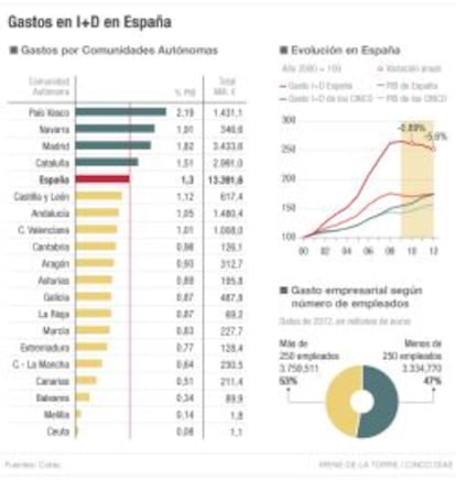 Gastos en I+D en España