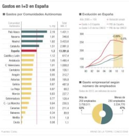 Gastos en I+D en España