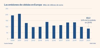 Emisiones de cédulas en Europa