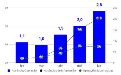 Relação entre ausências de informação e o número de operações por mês.