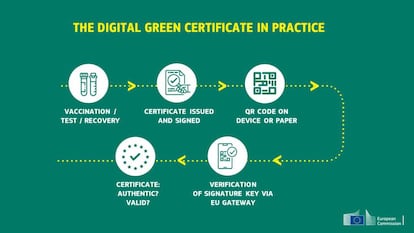 Pasaporte Covid: Certificado Verde Digital de la Unión Europea