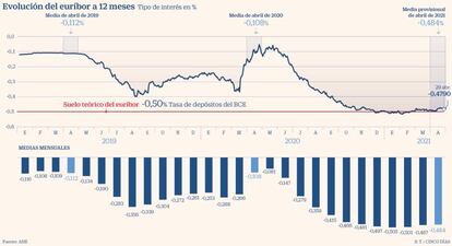 Euríbor abril 2021